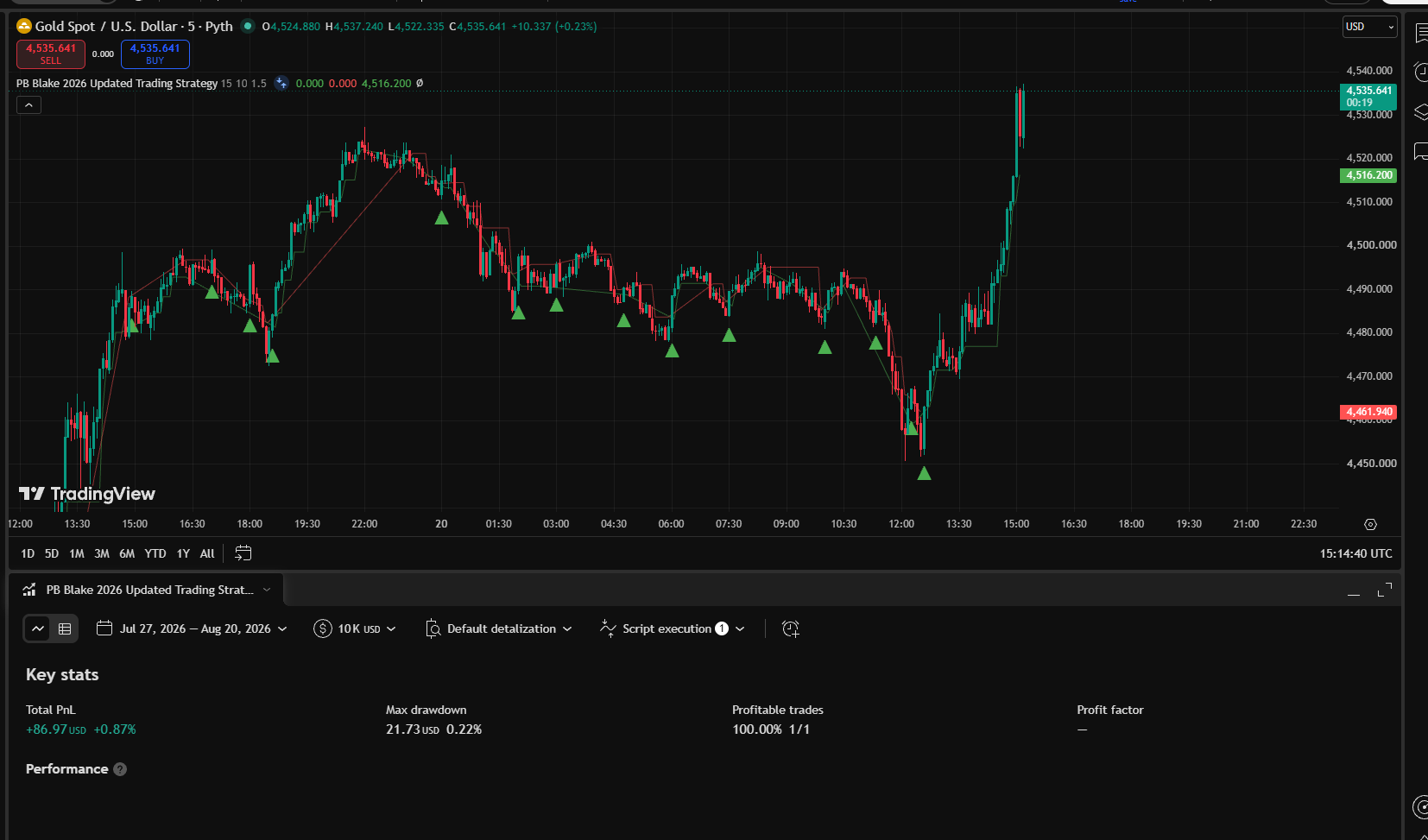 TradingView Backtest