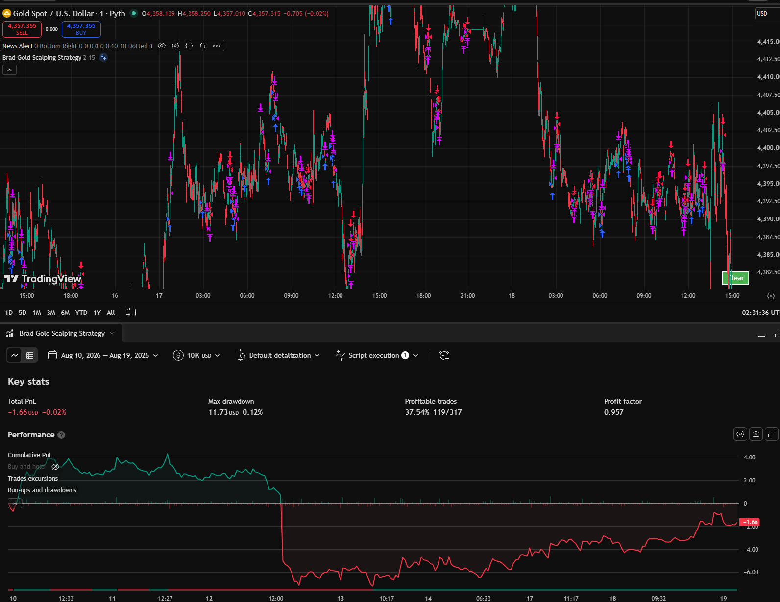 TradingView Backtest