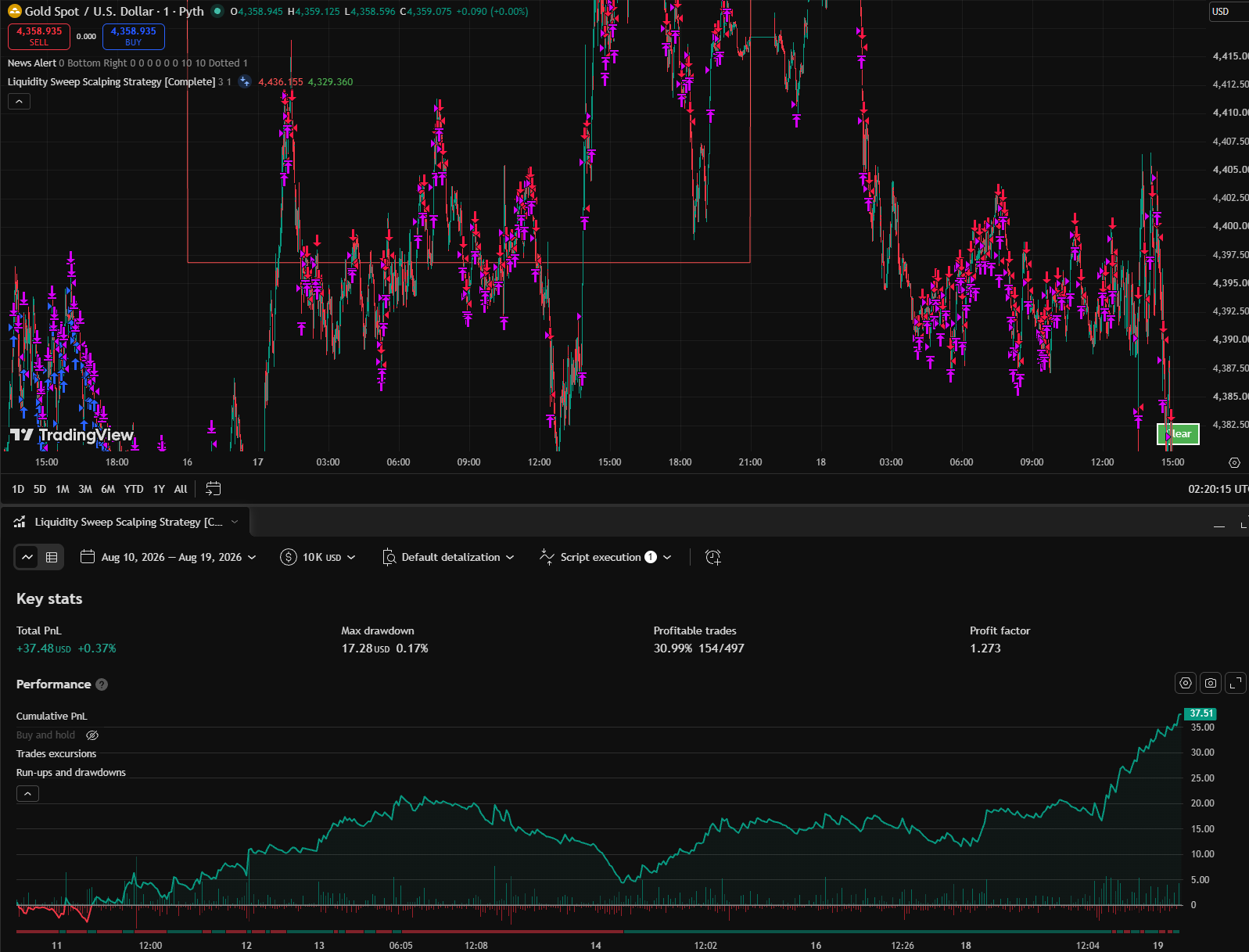 TradingView Backtest