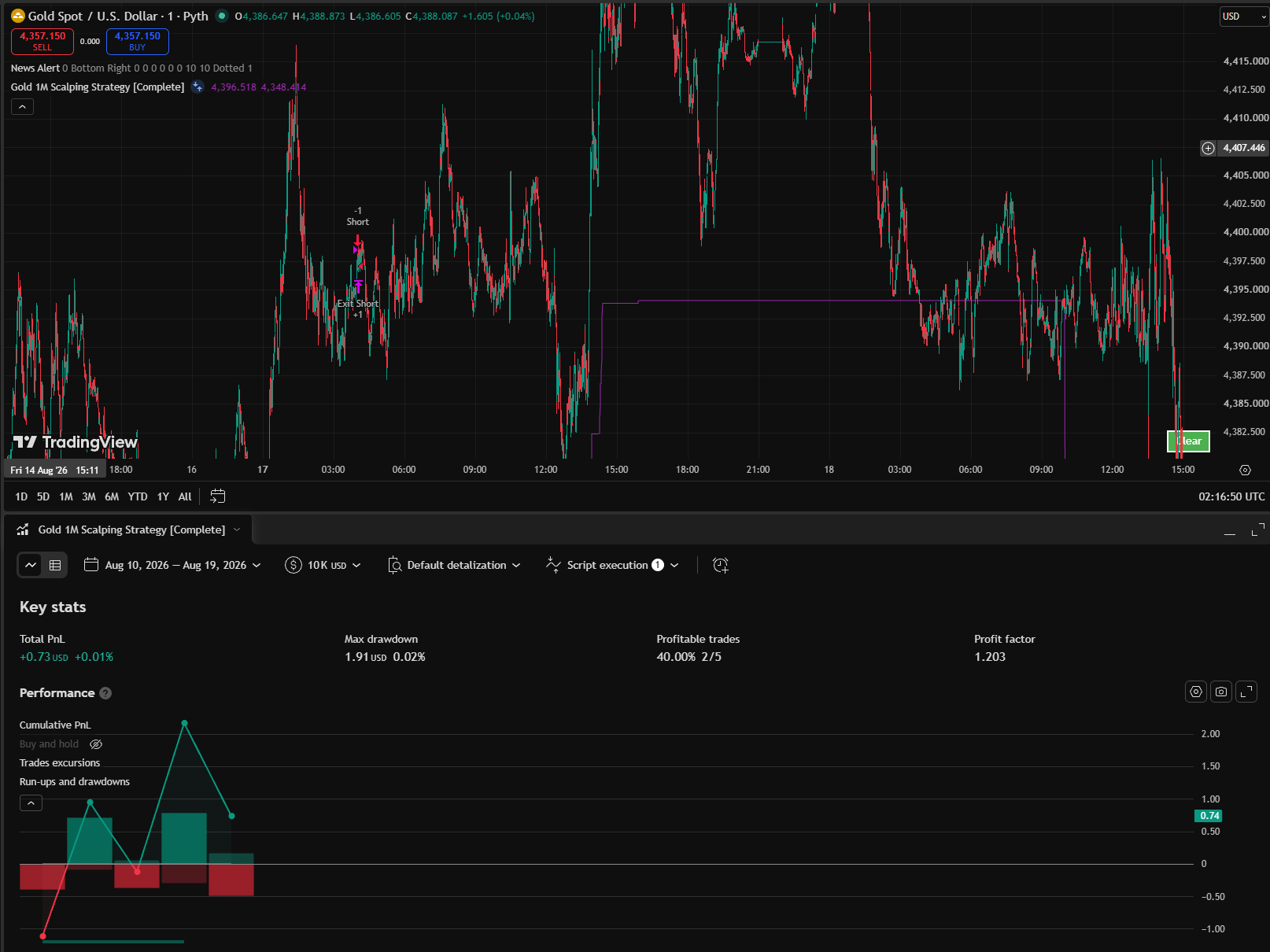 TradingView Backtest